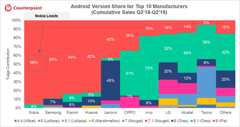 ТОП-5 производителей, быстрее всех обновляющих Android